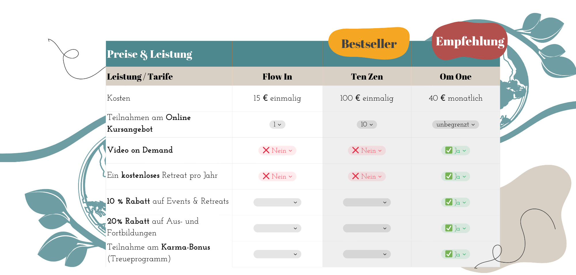 Tabelle mit Vergleich von Dienstleistungsangeboten und deren Verfügbarkeit.